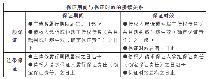 法律概念澄清：保证期间≠保证责任承担期间