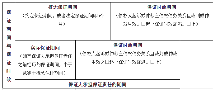 法律概念澄清：保证期间≠保证责任承担期间